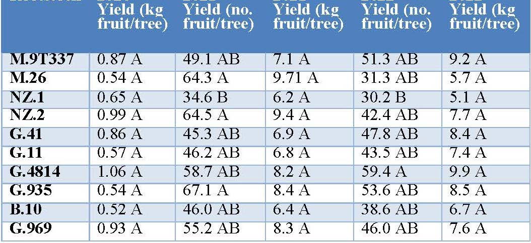 2019 'Buckeye Gala' NC-140 Apple Rootstock Trial | College of